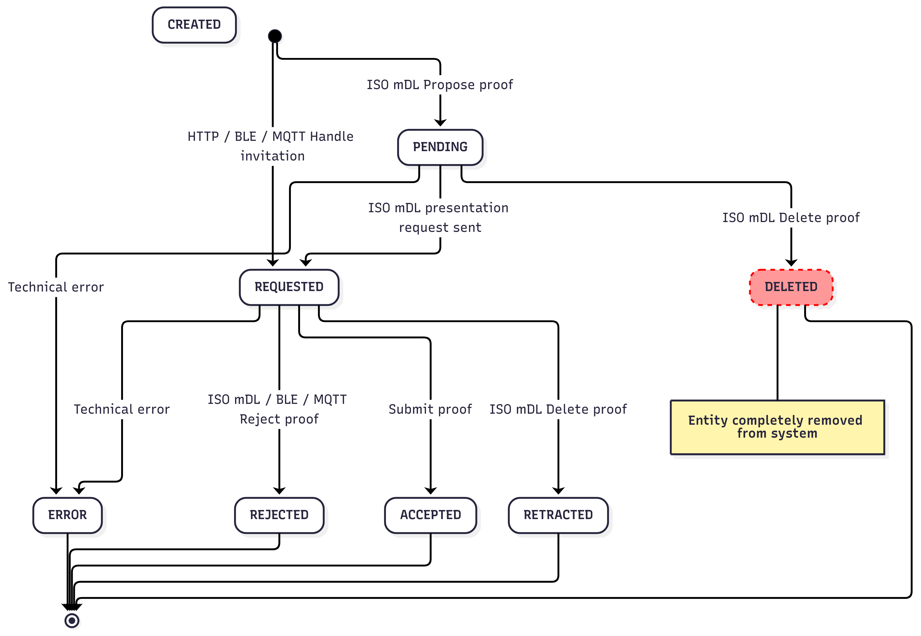 Proof request states - holder